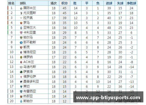 国际米兰继续领跑意甲积分榜，德保罗健康状况引关注